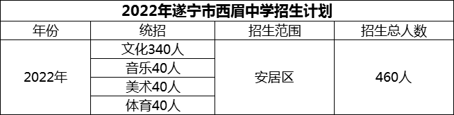 2024年遂寧市西眉中學(xué)招生計(jì)劃是多少？