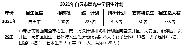 2024年自貢市蜀光中學(xué)招生計(jì)劃是多少？