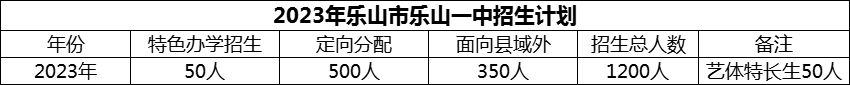 2024年樂(lè)山市樂(lè)山一中招生計(jì)劃是多少？