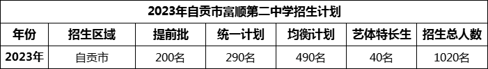 2024年自貢市富順第二中學(xué)招生計(jì)劃是多少？