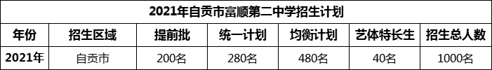 2024年自貢市富順第二中學(xué)招生計(jì)劃是多少？