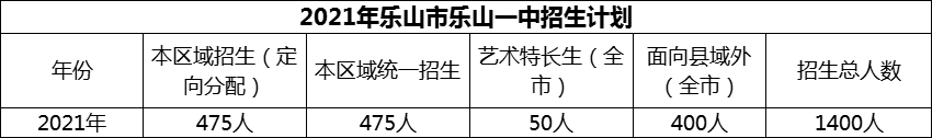 2024年樂(lè)山市樂(lè)山一中招生計(jì)劃是多少？