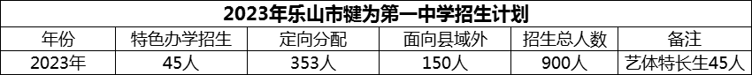 2024年樂山市犍為第一中學(xué)招生計(jì)劃是多少？