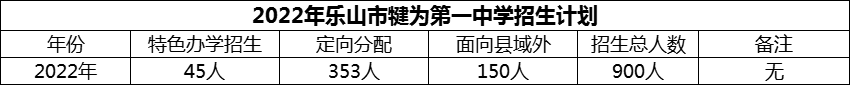 2024年樂山市犍為第一中學(xué)招生計(jì)劃是多少？