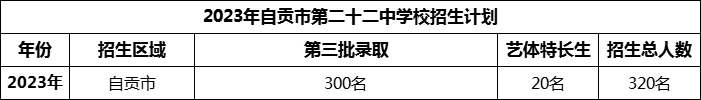 2024年自貢市第二十二中學(xué)校招生計(jì)劃是多少？