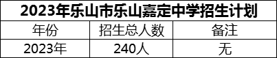 2024年樂山市樂山嘉定中學(xué)招生計(jì)劃是多少？