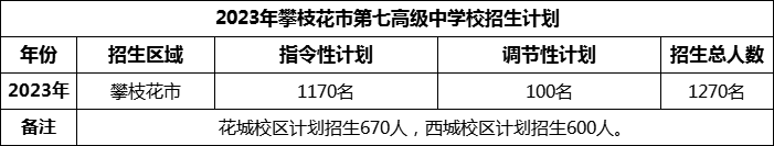 2024年攀枝花市第七高級中學(xué)校招生計劃是多少？