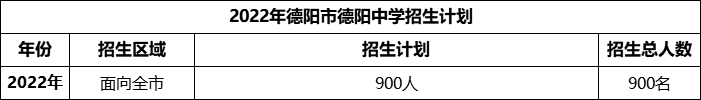 2024年德陽(yáng)市德陽(yáng)中學(xué)招生計(jì)劃是多少？