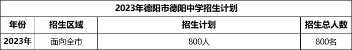 2024年德陽(yáng)市德陽(yáng)中學(xué)招生計(jì)劃是多少？