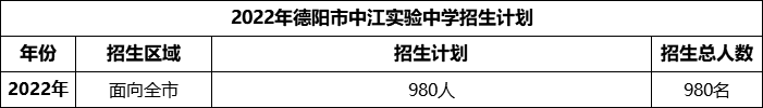 2024年德陽市中江實(shí)驗(yàn)中學(xué)招生計(jì)劃是多少？