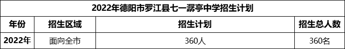 2024年德陽市羅江縣七一潺亭中學招生計劃是多少？