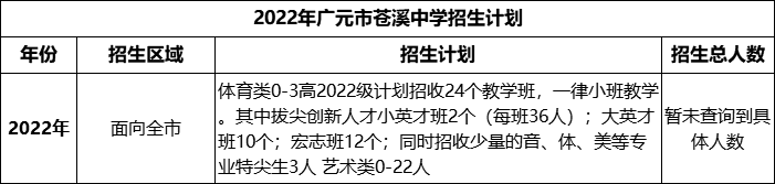 2024年廣元市蒼溪中學(xué)招生計劃是多少？