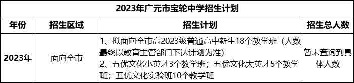 2024年廣元市寶輪中學(xué)招生計(jì)劃是多少？