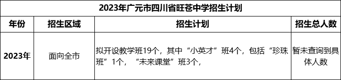 2024年廣元市四川省旺蒼中學招生計劃是多少？