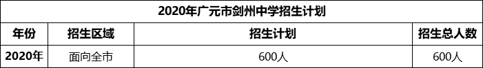 2024年廣元市劍州中學(xué)招生計(jì)劃是多少？