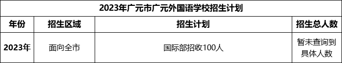 2024年廣元市廣元外國語學(xué)校招生計(jì)劃是多少？