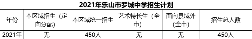 2024年樂山市羅城中學(xué)招生計劃是多少？