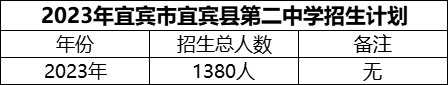 2024年宜賓市宜賓縣第二中學(xué)招生計(jì)劃是多少？