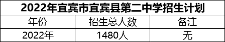 2024年宜賓市宜賓縣第二中學(xué)招生計(jì)劃是多少？