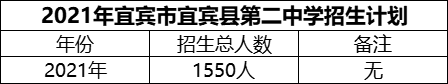 2024年宜賓市宜賓縣第二中學(xué)招生計(jì)劃是多少？