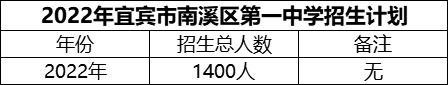 2024年宜賓市南溪區(qū)第一中學招生計劃是多少？