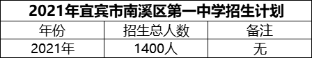 2024年宜賓市南溪區(qū)第一中學招生計劃是多少？