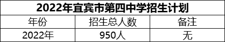 2024年宜賓市第四中學(xué)招生計劃是多少？