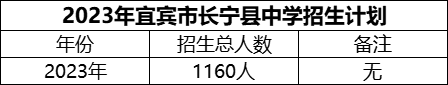 2024年宜賓市長(zhǎng)寧縣中學(xué)招生計(jì)劃是多少？