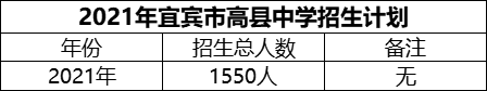 2024年宜賓市高縣中學(xué)招生計劃是多少？