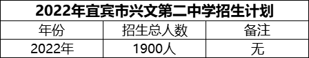 2024年宜賓市興文第二中學(xué)招生計(jì)劃是多少？