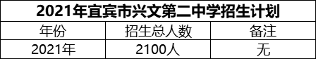 2024年宜賓市興文第二中學(xué)招生計(jì)劃是多少？