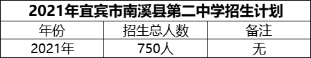 2024年宜賓市南溪縣第二中學招生計劃是多少？