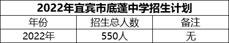 2024年宜賓市底蓬中學(xué)招生計(jì)劃是多少？