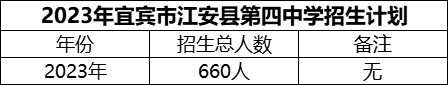 2024年宜賓市江安縣第四中學(xué)招生計(jì)劃是多少？