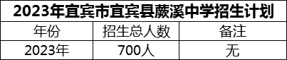 2024年宜賓市宜賓縣蕨溪中學(xué)招生計(jì)劃是多少？