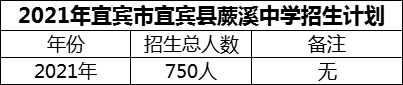 2024年宜賓市宜賓縣蕨溪中學(xué)招生計(jì)劃是多少？