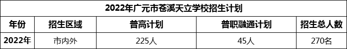 2024年廣元市蒼溪天立學校招生計劃是多少？