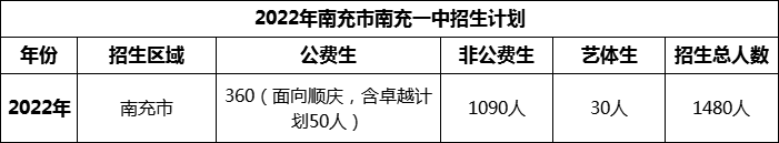 2024年南充市南充一中招生計(jì)劃是多少？