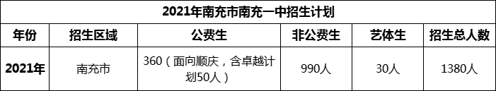 2024年南充市南充一中招生計(jì)劃是多少？