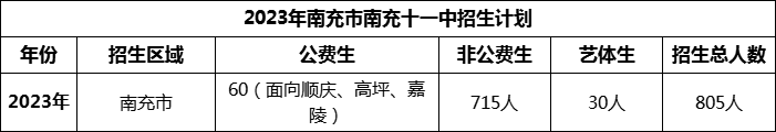 2024年南充市南充十一中招生計(jì)劃是多少？