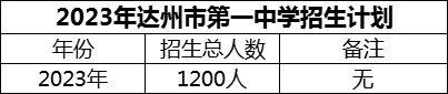 2024年達州市第一中學招生計劃是多少？