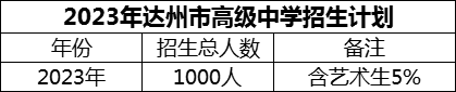 2024年達(dá)州市高級(jí)中學(xué)招生計(jì)劃是多少？