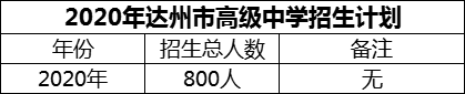 2024年達(dá)州市高級(jí)中學(xué)招生計(jì)劃是多少？