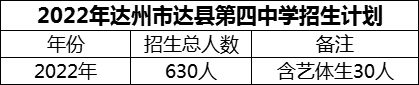 2024年達州市達縣第四中學招生計劃是多少？