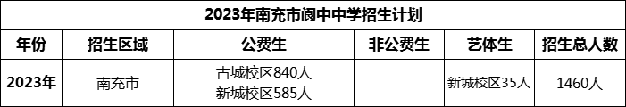 2024年南充市閬中中學(xué)招生計(jì)劃是多少？