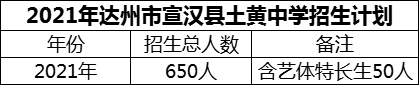 2024年達(dá)州市宣漢縣土黃中學(xué)招生計(jì)劃是多少？