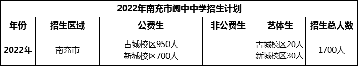 2024年南充市閬中中學(xué)招生計(jì)劃是多少？