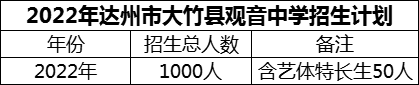 2024年達(dá)州市大竹縣觀音中學(xué)招生計(jì)劃是多少？