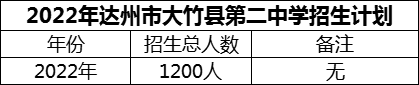 2024年達州市大竹縣第二中學招生計劃是多少？