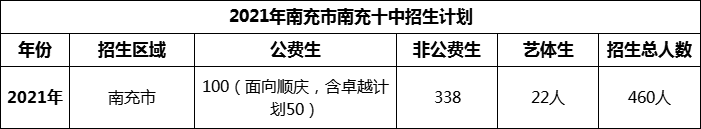 2024年南充市南充十中招生計劃是多少？